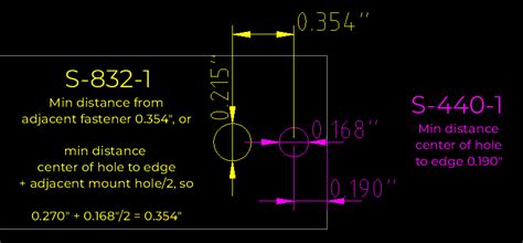 minimum hole to distance